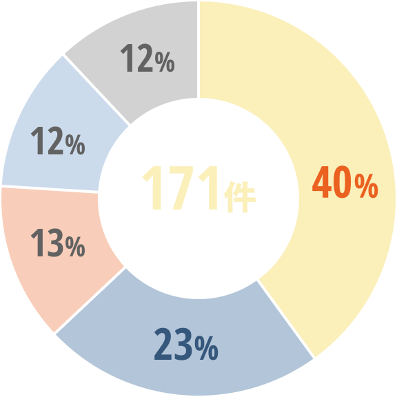 円グラフ 集計期間2022年1月〜2024年5月